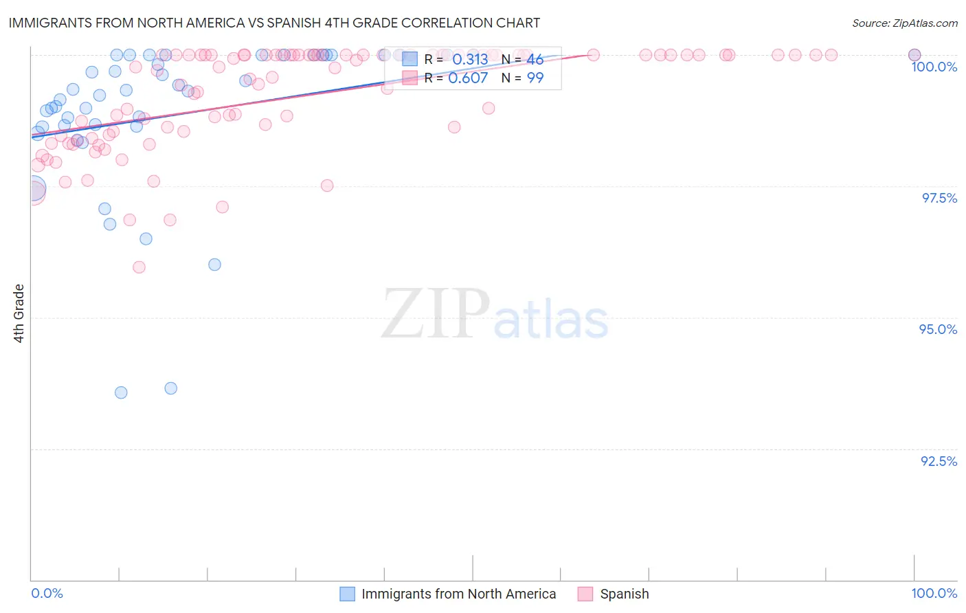 Immigrants from North America vs Spanish 4th Grade