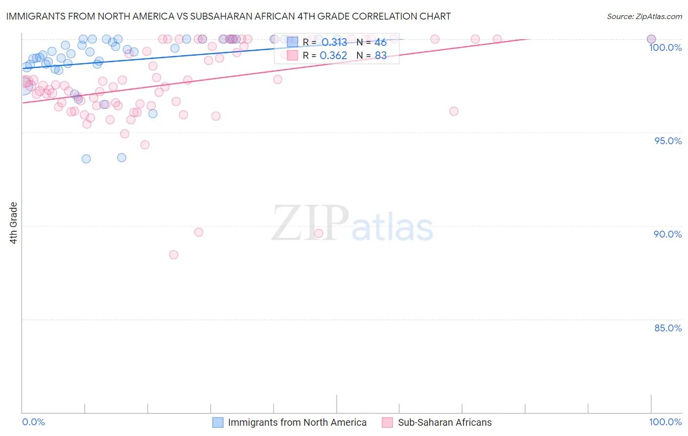 Immigrants from North America vs Subsaharan African 4th Grade