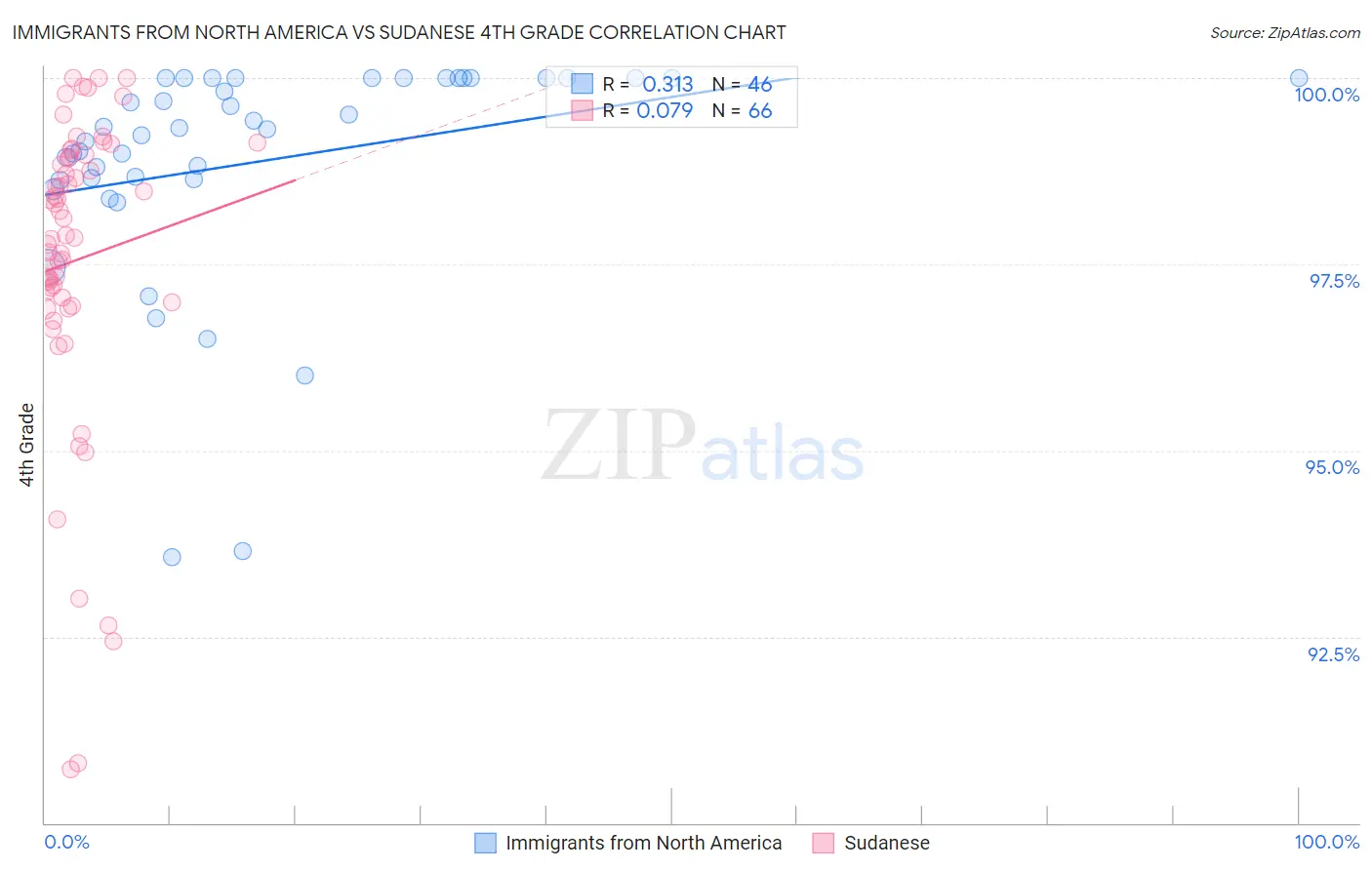 Immigrants from North America vs Sudanese 4th Grade