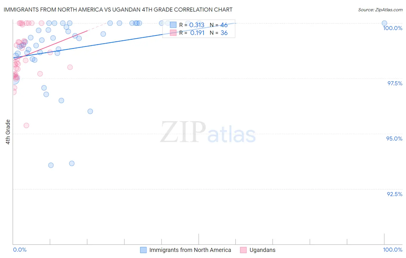 Immigrants from North America vs Ugandan 4th Grade