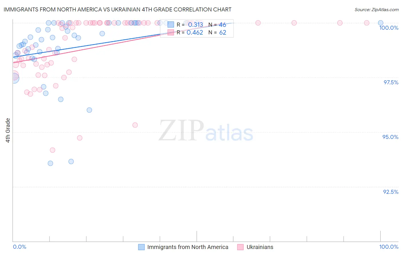Immigrants from North America vs Ukrainian 4th Grade