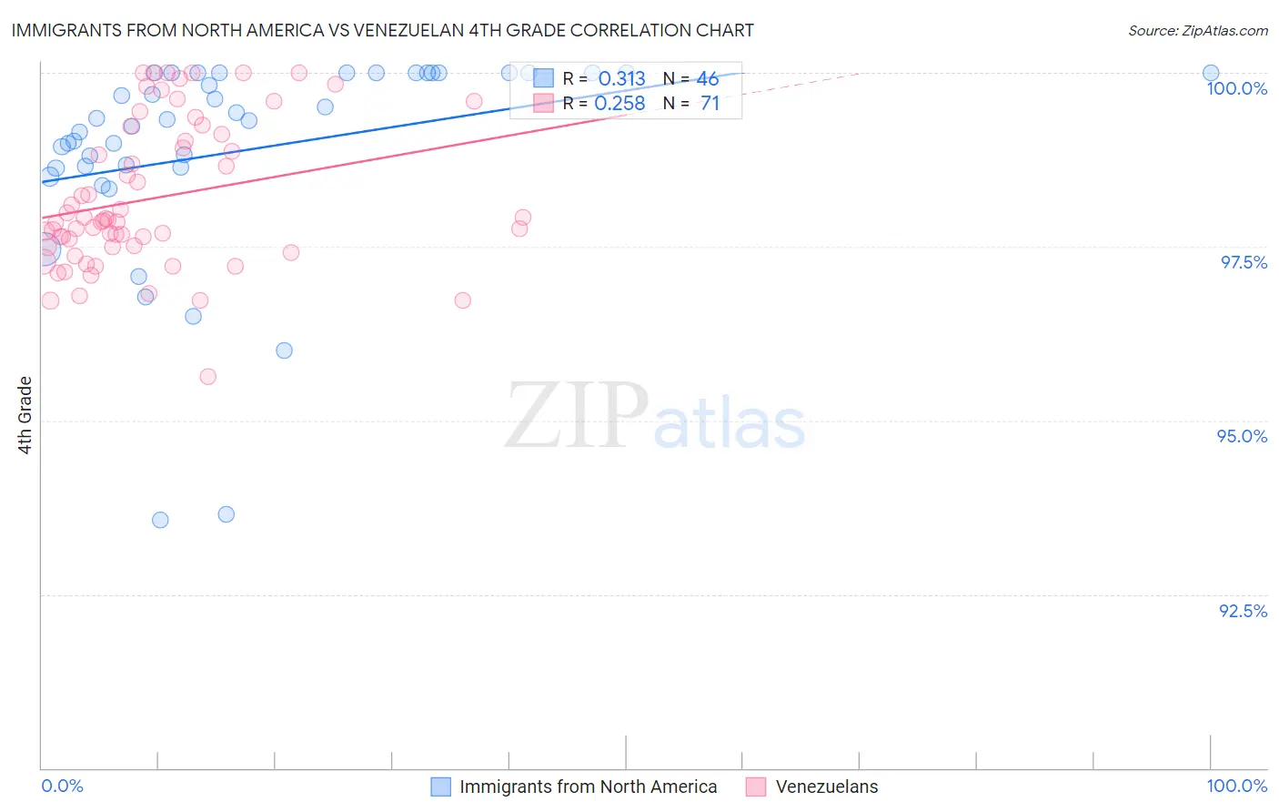 Immigrants from North America vs Venezuelan 4th Grade