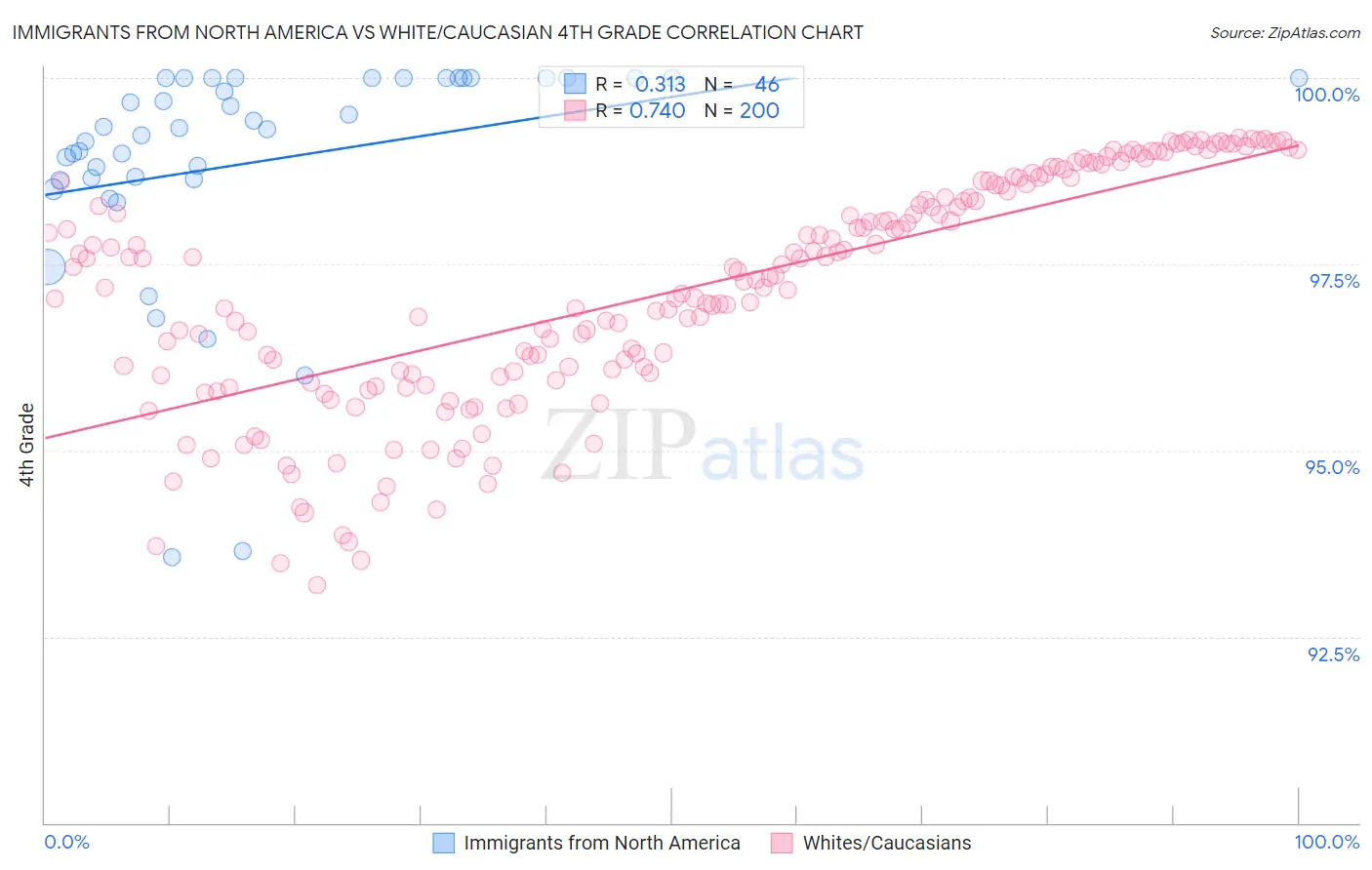 Immigrants from North America vs White/Caucasian 4th Grade