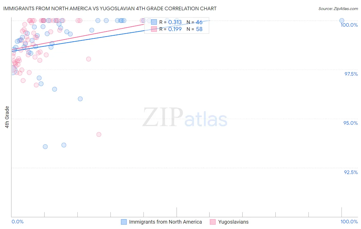 Immigrants from North America vs Yugoslavian 4th Grade