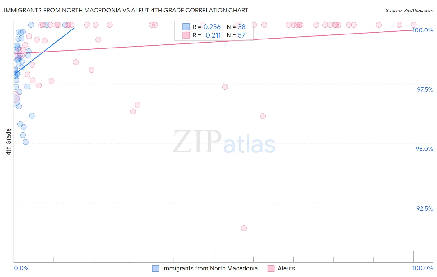 Immigrants from North Macedonia vs Aleut 4th Grade