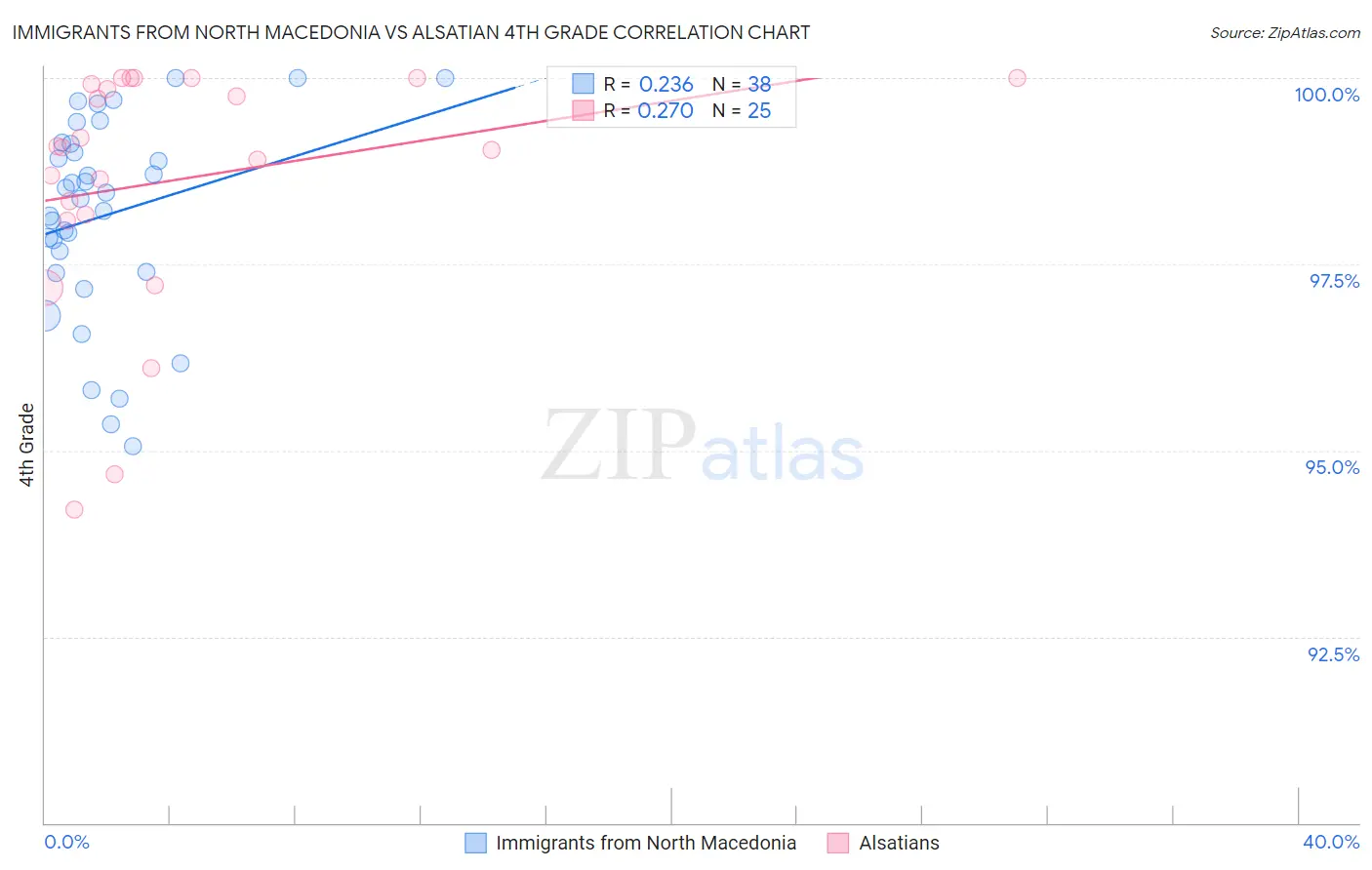 Immigrants from North Macedonia vs Alsatian 4th Grade