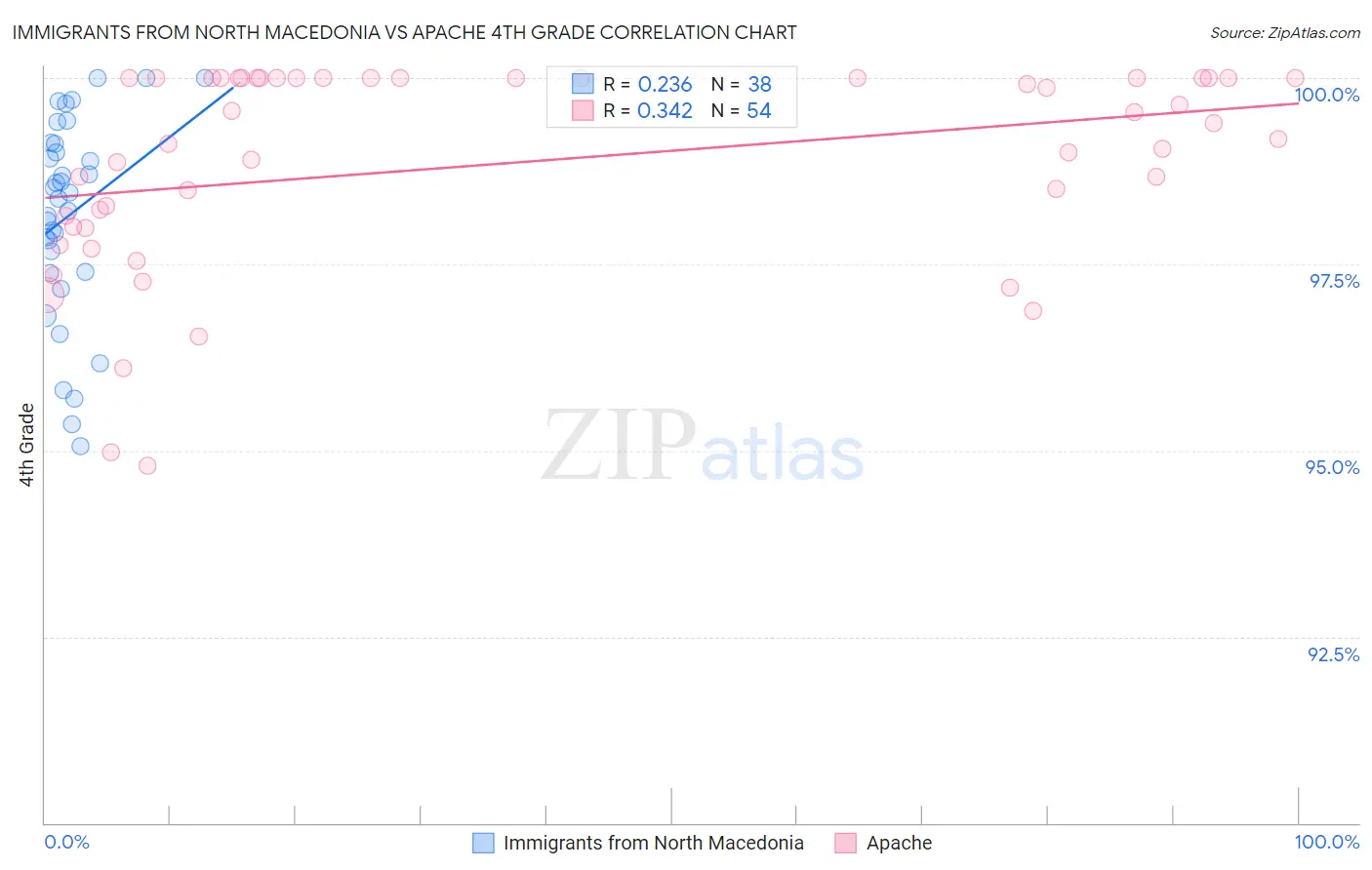 Immigrants from North Macedonia vs Apache 4th Grade