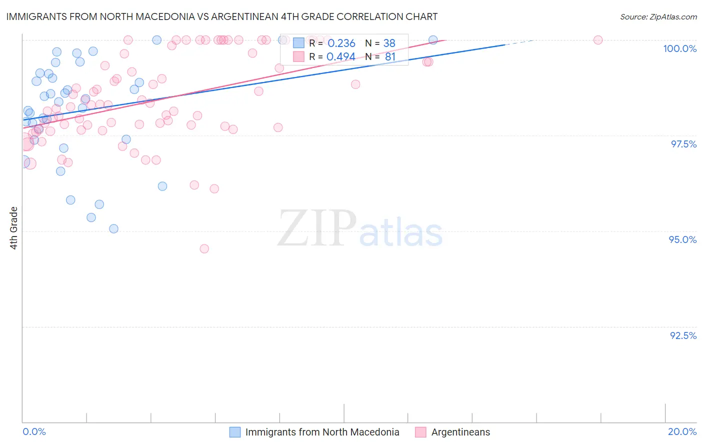 Immigrants from North Macedonia vs Argentinean 4th Grade