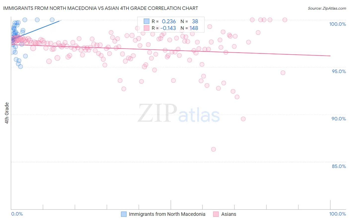 Immigrants from North Macedonia vs Asian 4th Grade