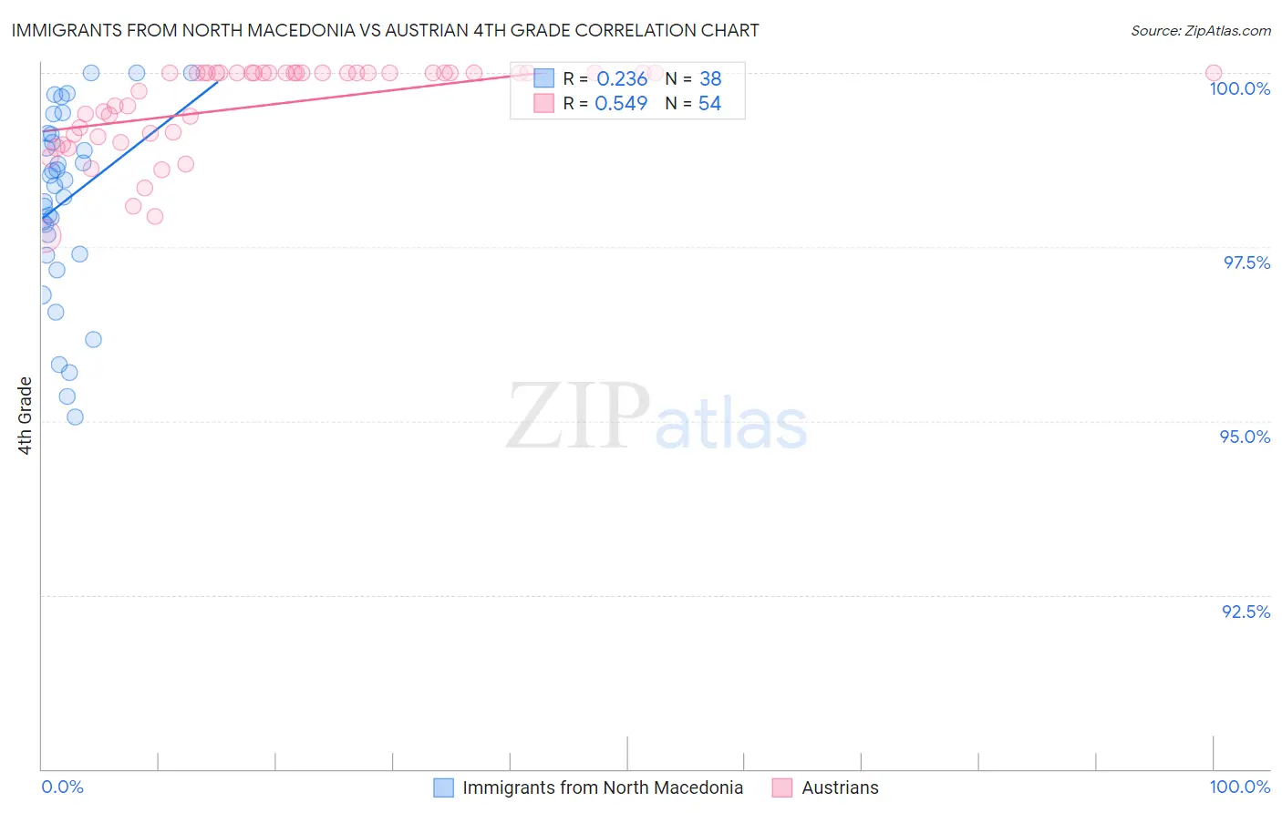 Immigrants from North Macedonia vs Austrian 4th Grade