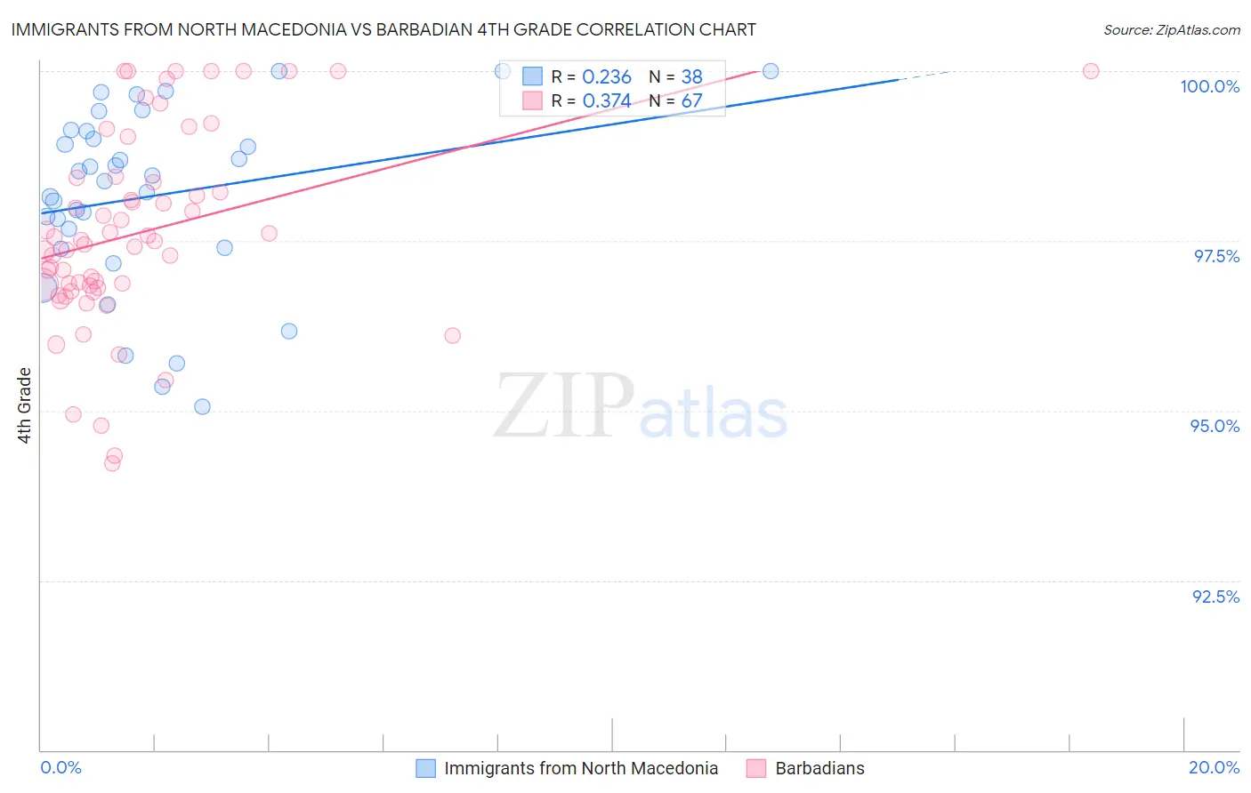 Immigrants from North Macedonia vs Barbadian 4th Grade