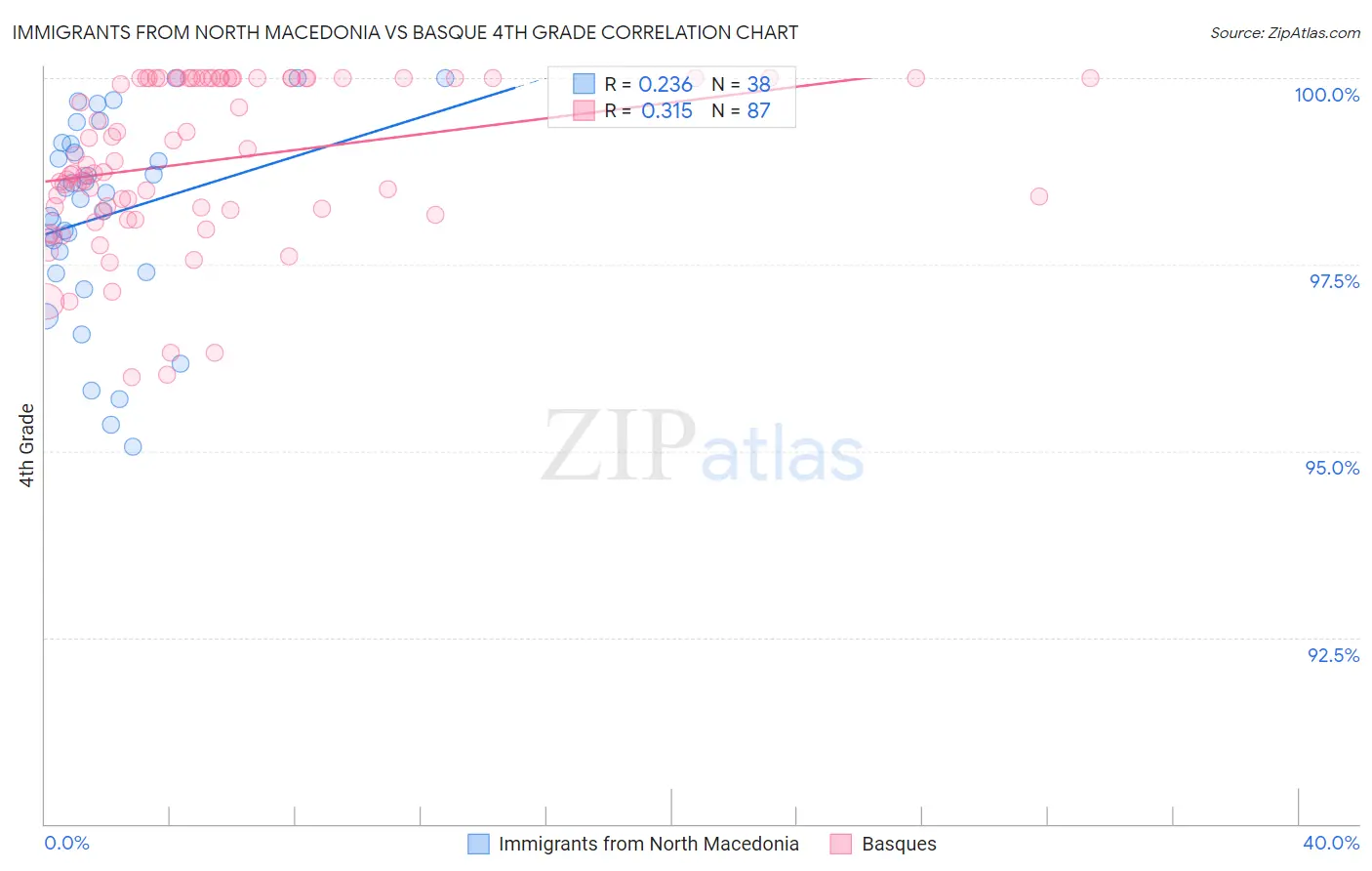 Immigrants from North Macedonia vs Basque 4th Grade