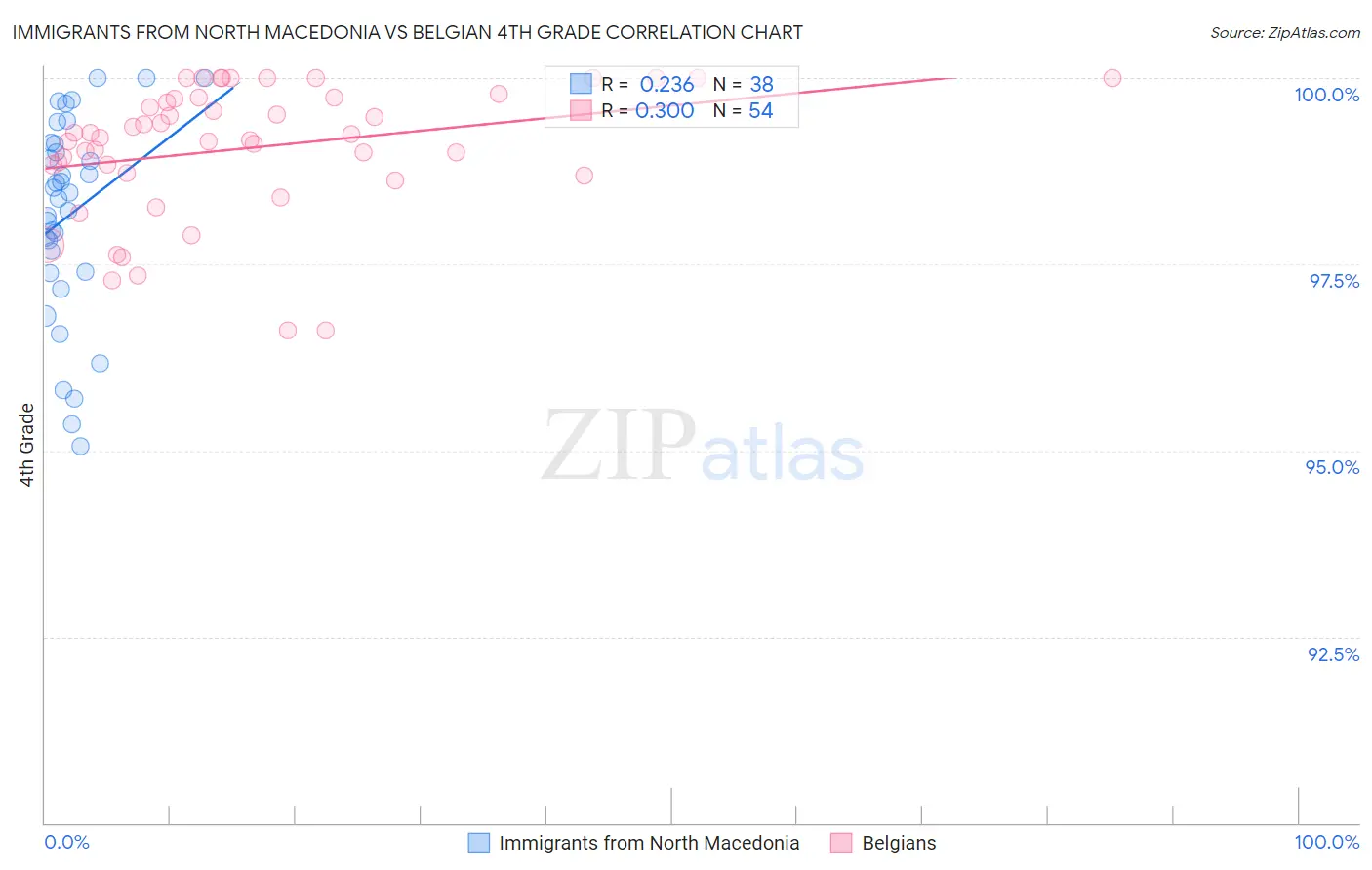 Immigrants from North Macedonia vs Belgian 4th Grade