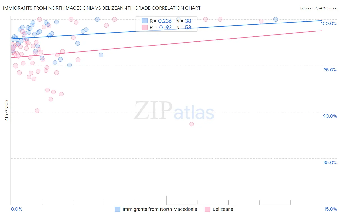 Immigrants from North Macedonia vs Belizean 4th Grade