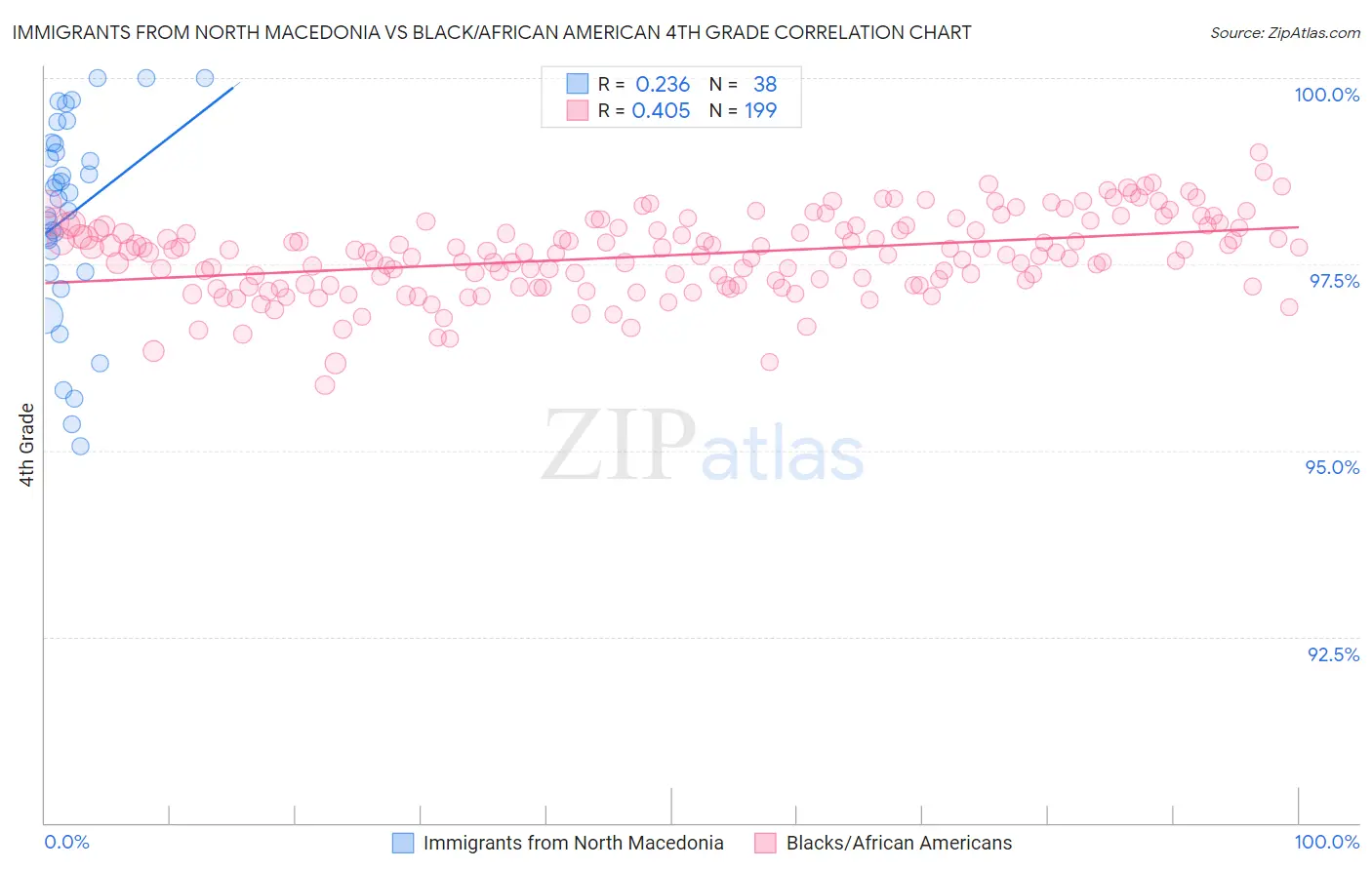 Immigrants from North Macedonia vs Black/African American 4th Grade