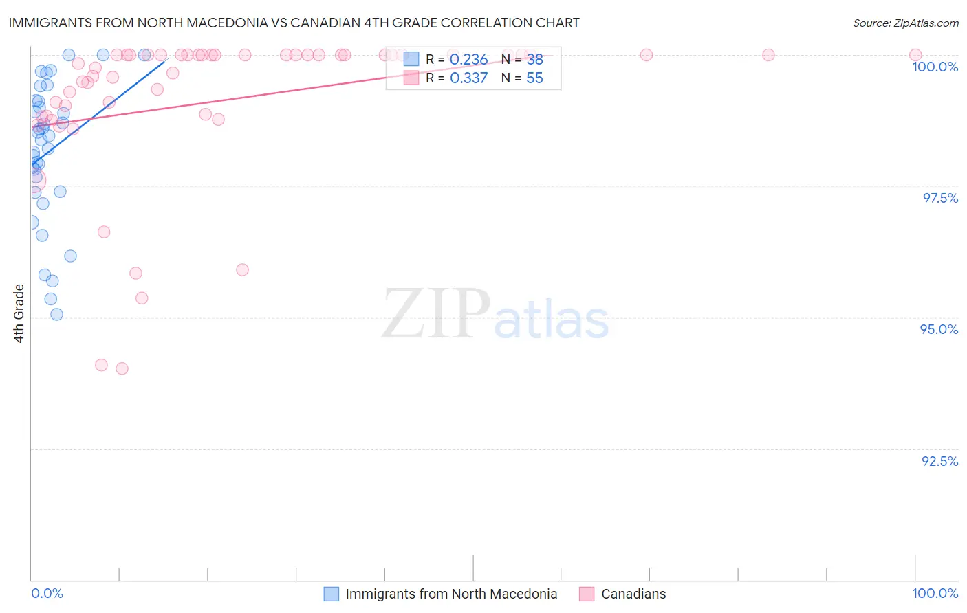 Immigrants from North Macedonia vs Canadian 4th Grade