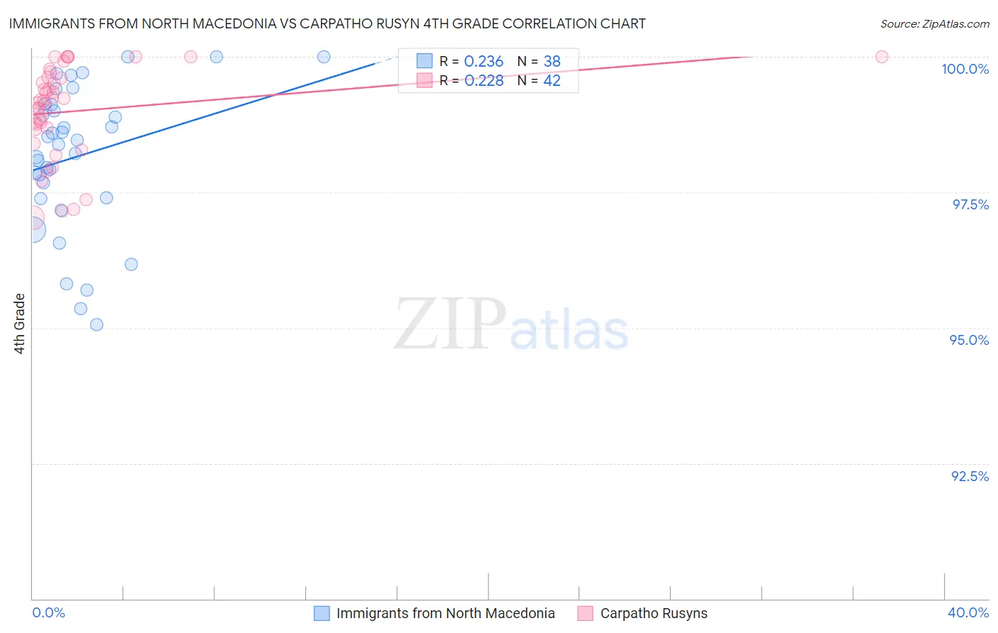 Immigrants from North Macedonia vs Carpatho Rusyn 4th Grade