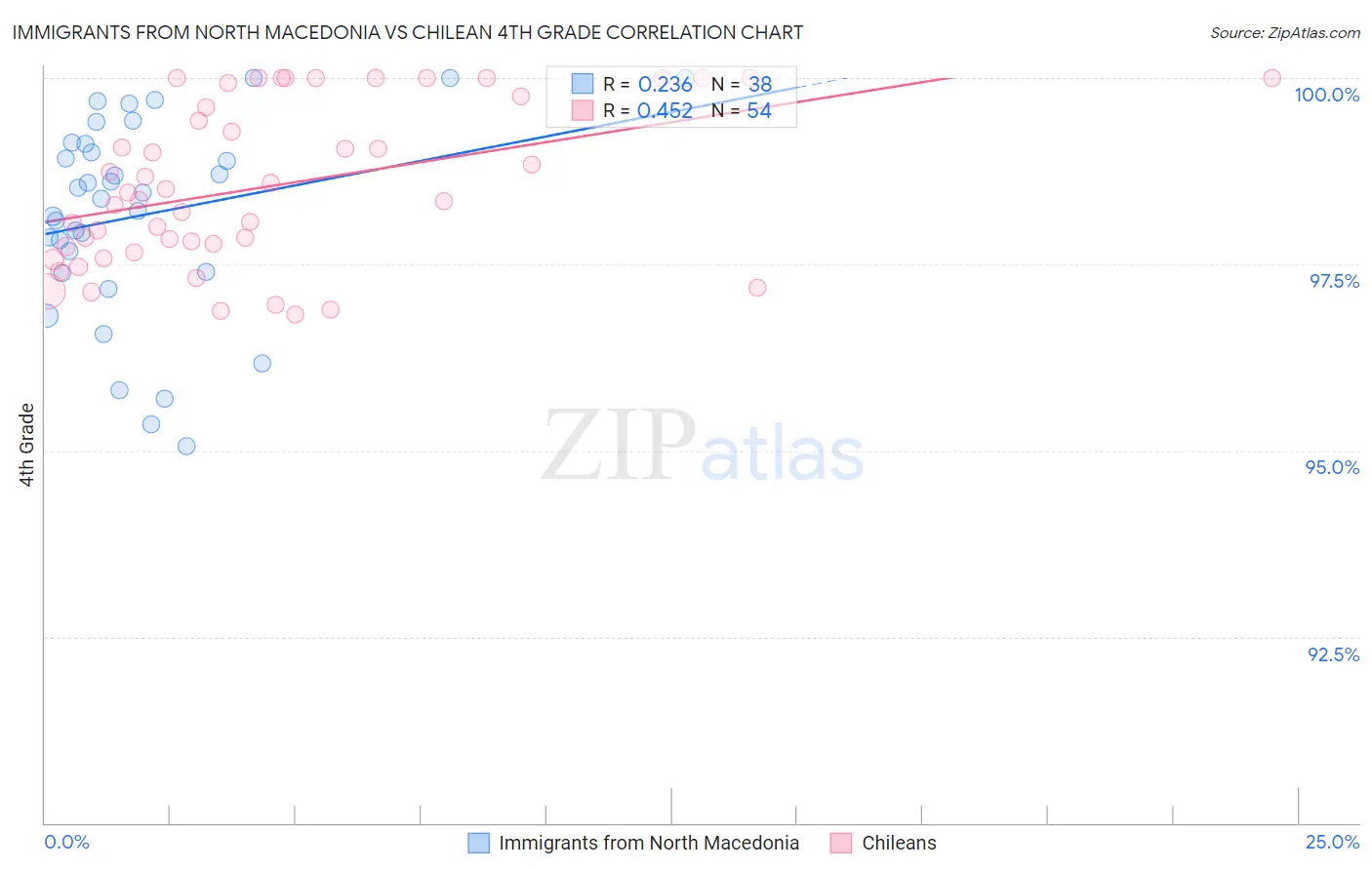 Immigrants from North Macedonia vs Chilean 4th Grade