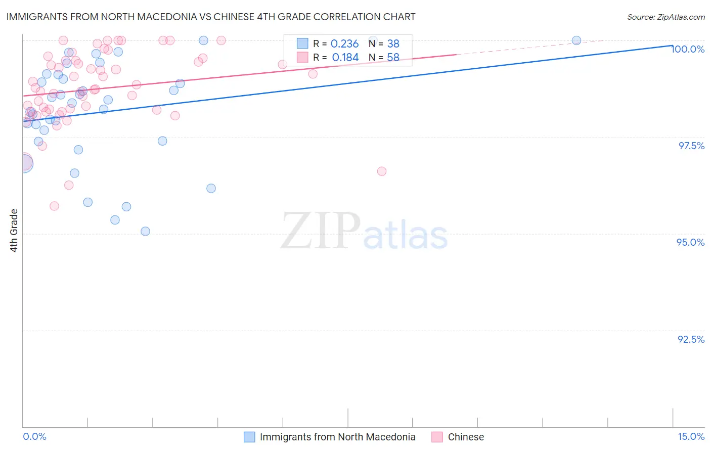 Immigrants from North Macedonia vs Chinese 4th Grade