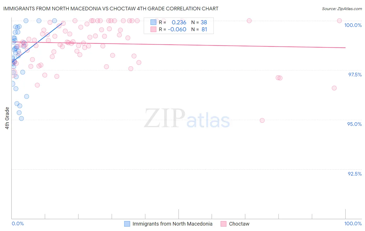 Immigrants from North Macedonia vs Choctaw 4th Grade