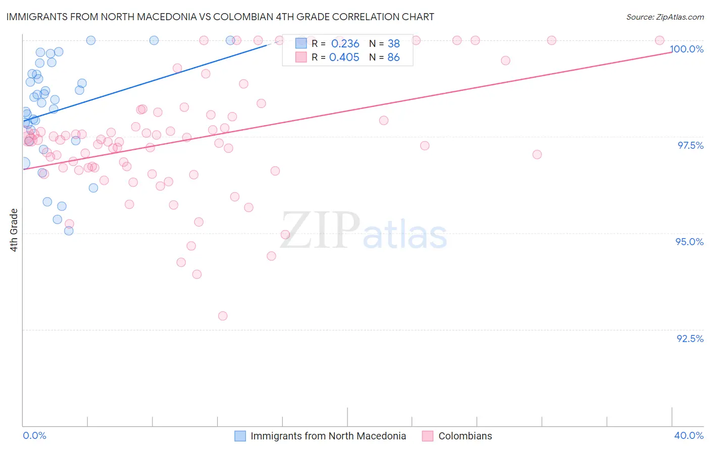 Immigrants from North Macedonia vs Colombian 4th Grade