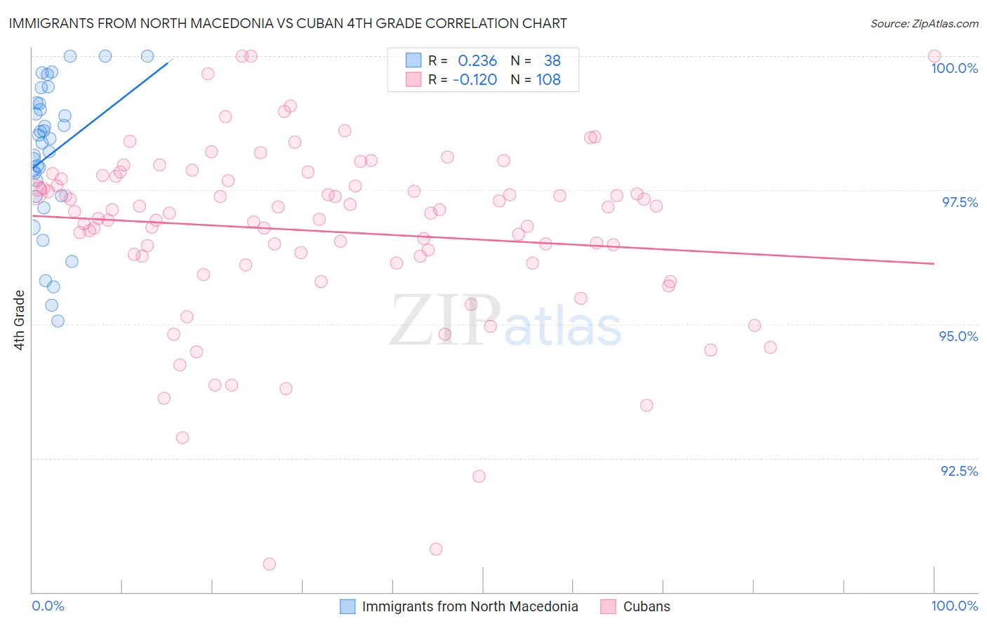 Immigrants from North Macedonia vs Cuban 4th Grade