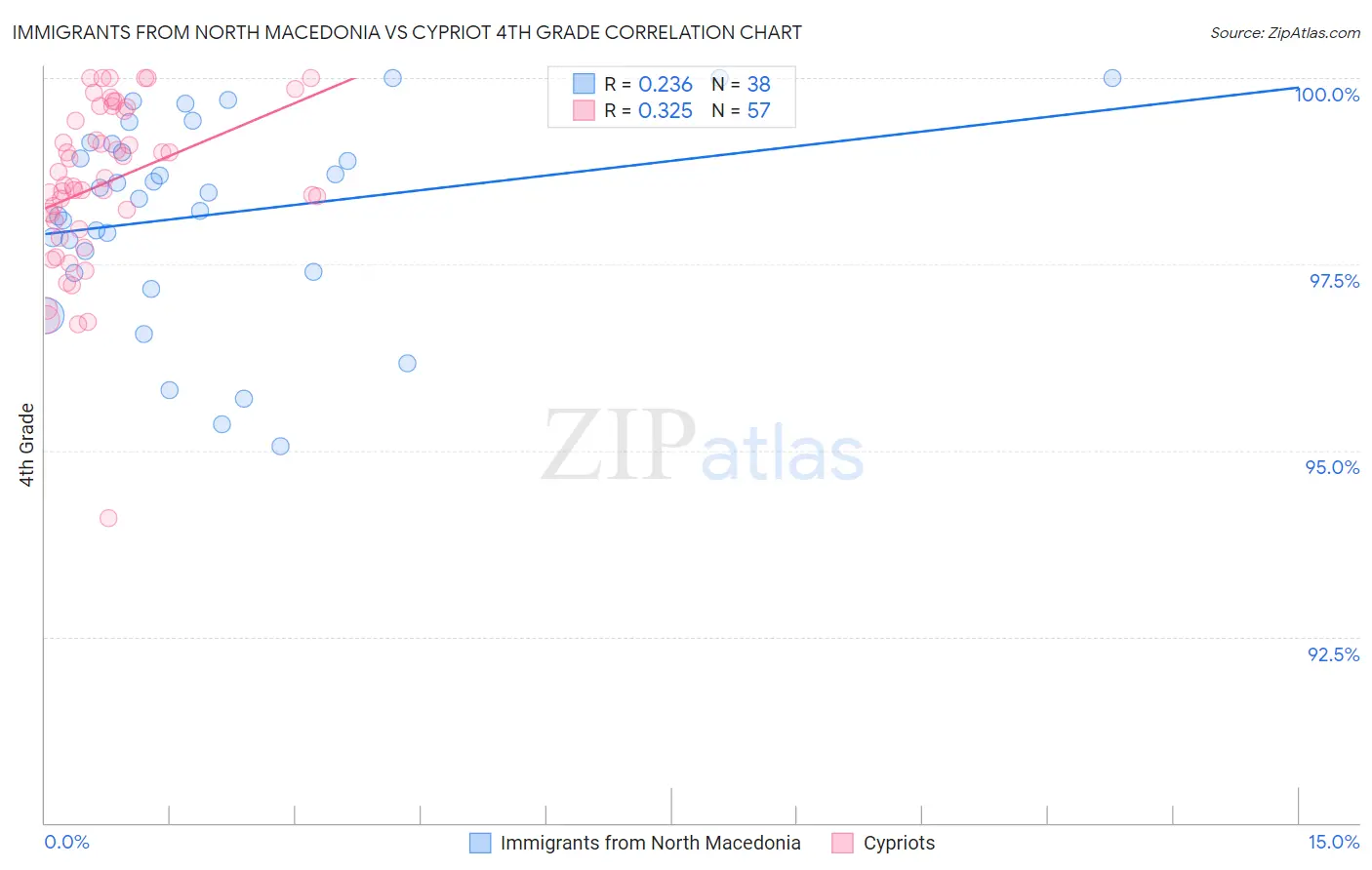 Immigrants from North Macedonia vs Cypriot 4th Grade