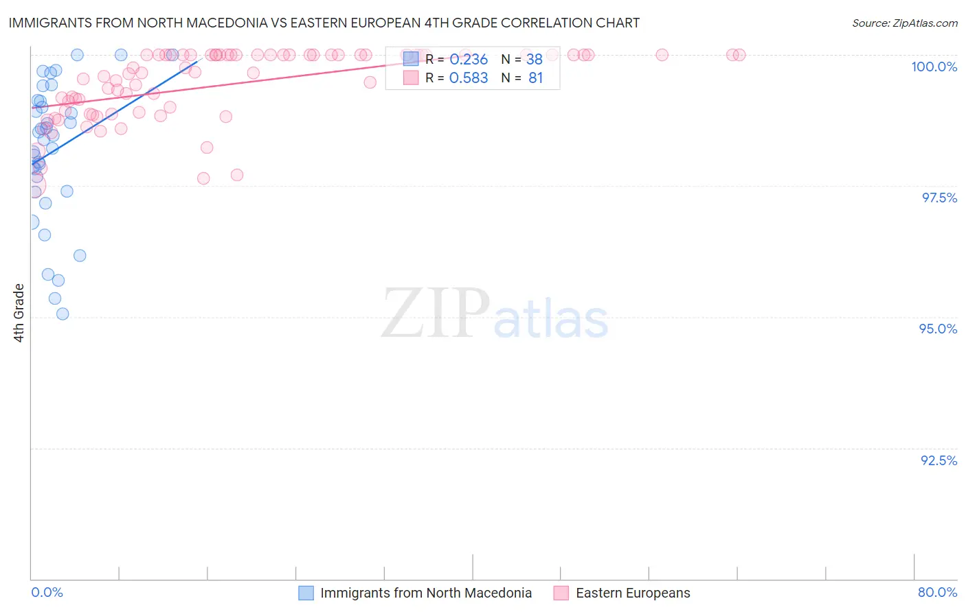 Immigrants from North Macedonia vs Eastern European 4th Grade