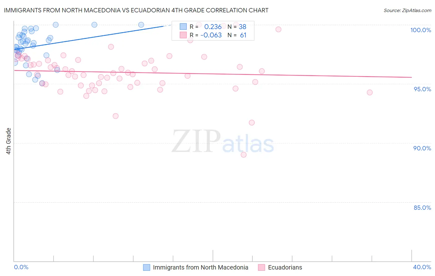 Immigrants from North Macedonia vs Ecuadorian 4th Grade