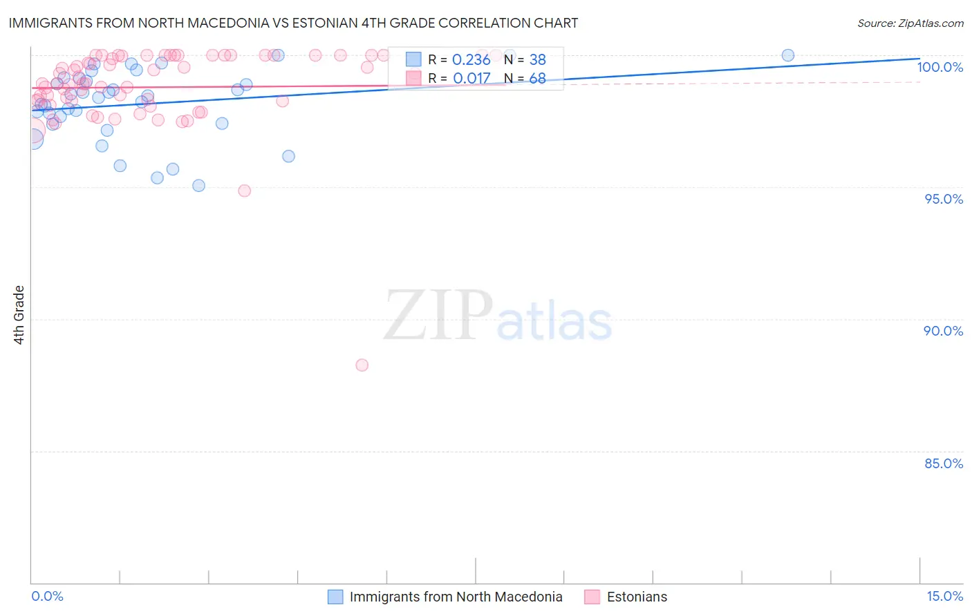 Immigrants from North Macedonia vs Estonian 4th Grade