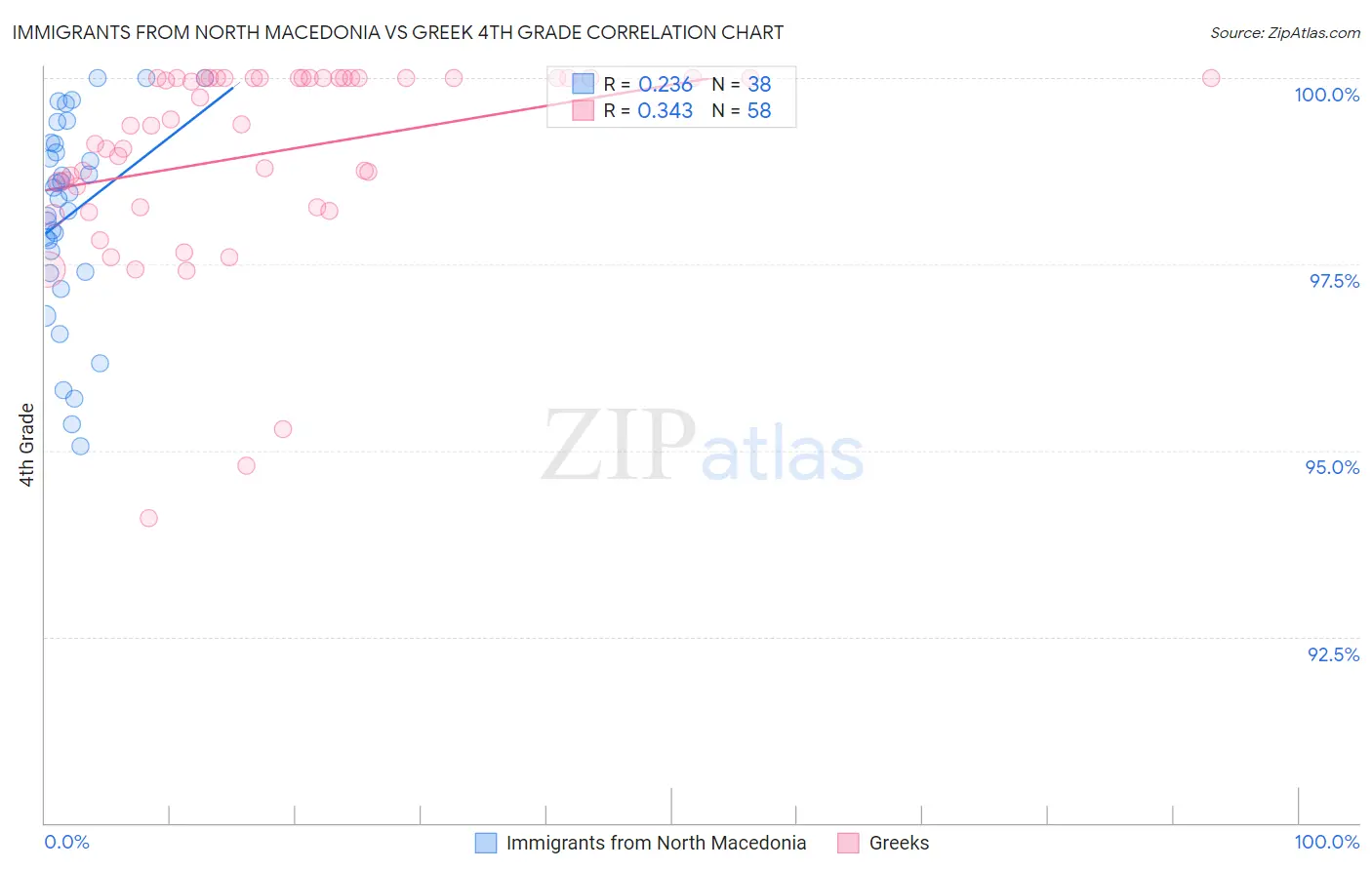 Immigrants from North Macedonia vs Greek 4th Grade