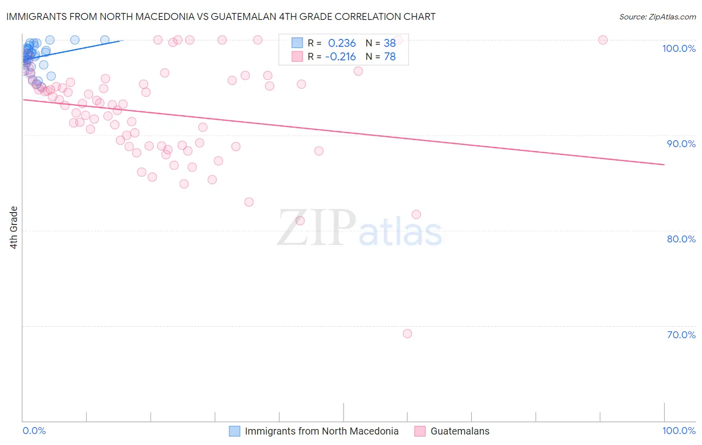 Immigrants from North Macedonia vs Guatemalan 4th Grade