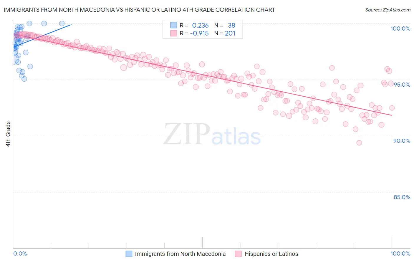 Immigrants from North Macedonia vs Hispanic or Latino 4th Grade
