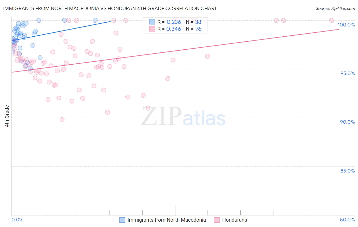 Immigrants from North Macedonia vs Honduran 4th Grade