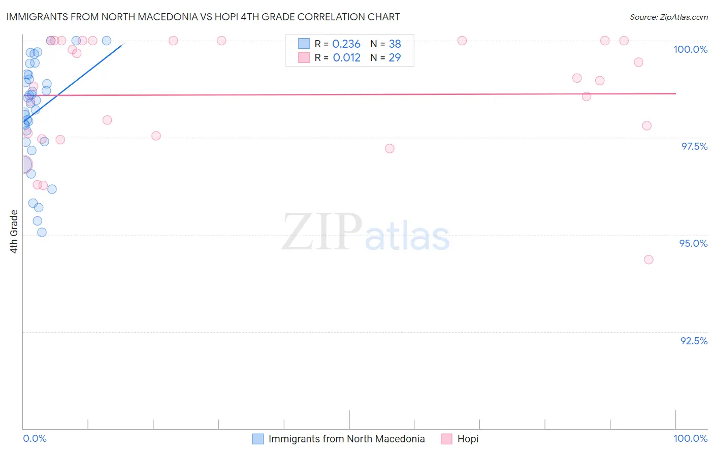 Immigrants from North Macedonia vs Hopi 4th Grade