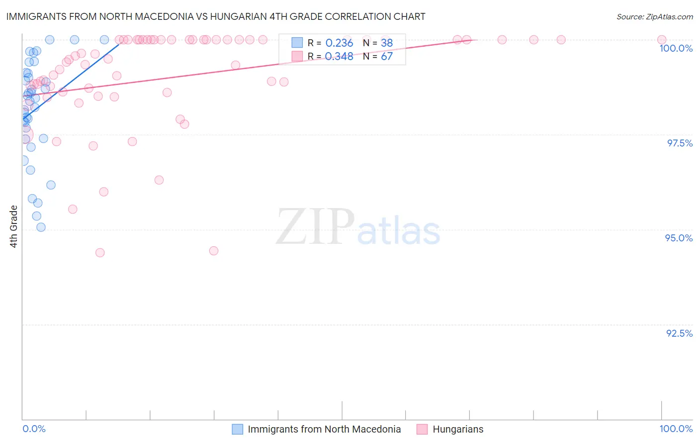 Immigrants from North Macedonia vs Hungarian 4th Grade