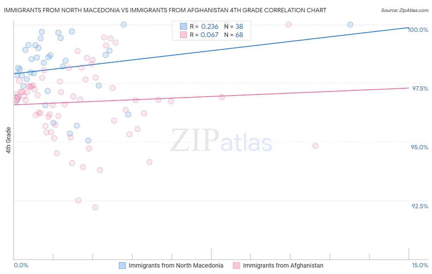 Immigrants from North Macedonia vs Immigrants from Afghanistan 4th Grade