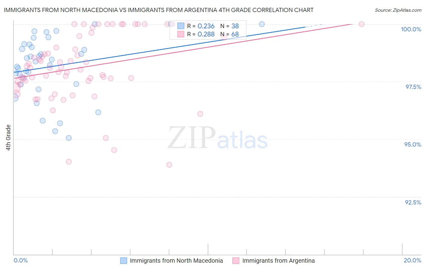 Immigrants from North Macedonia vs Immigrants from Argentina 4th Grade