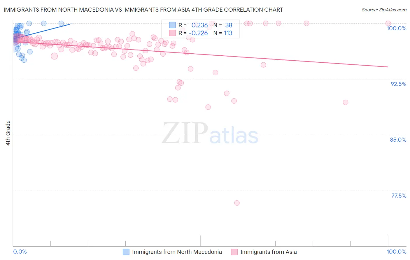 Immigrants from North Macedonia vs Immigrants from Asia 4th Grade