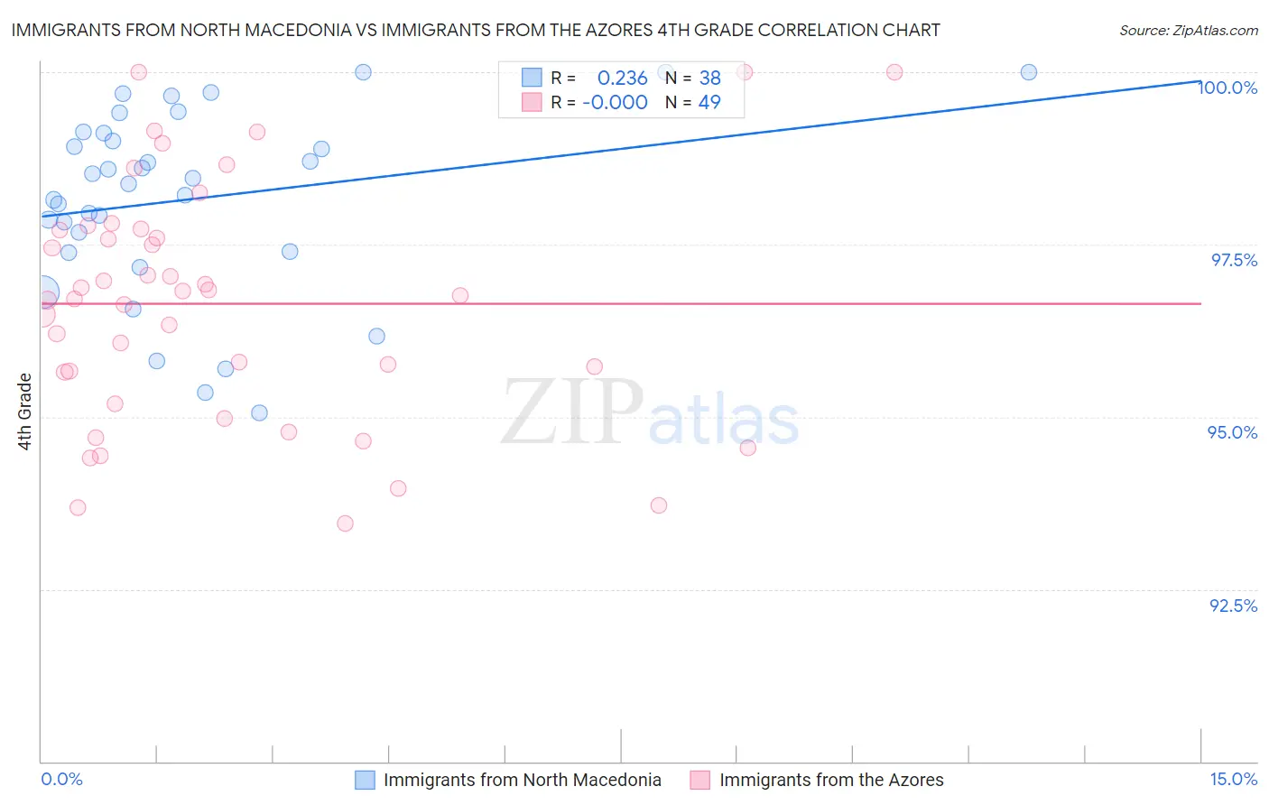 Immigrants from North Macedonia vs Immigrants from the Azores 4th Grade