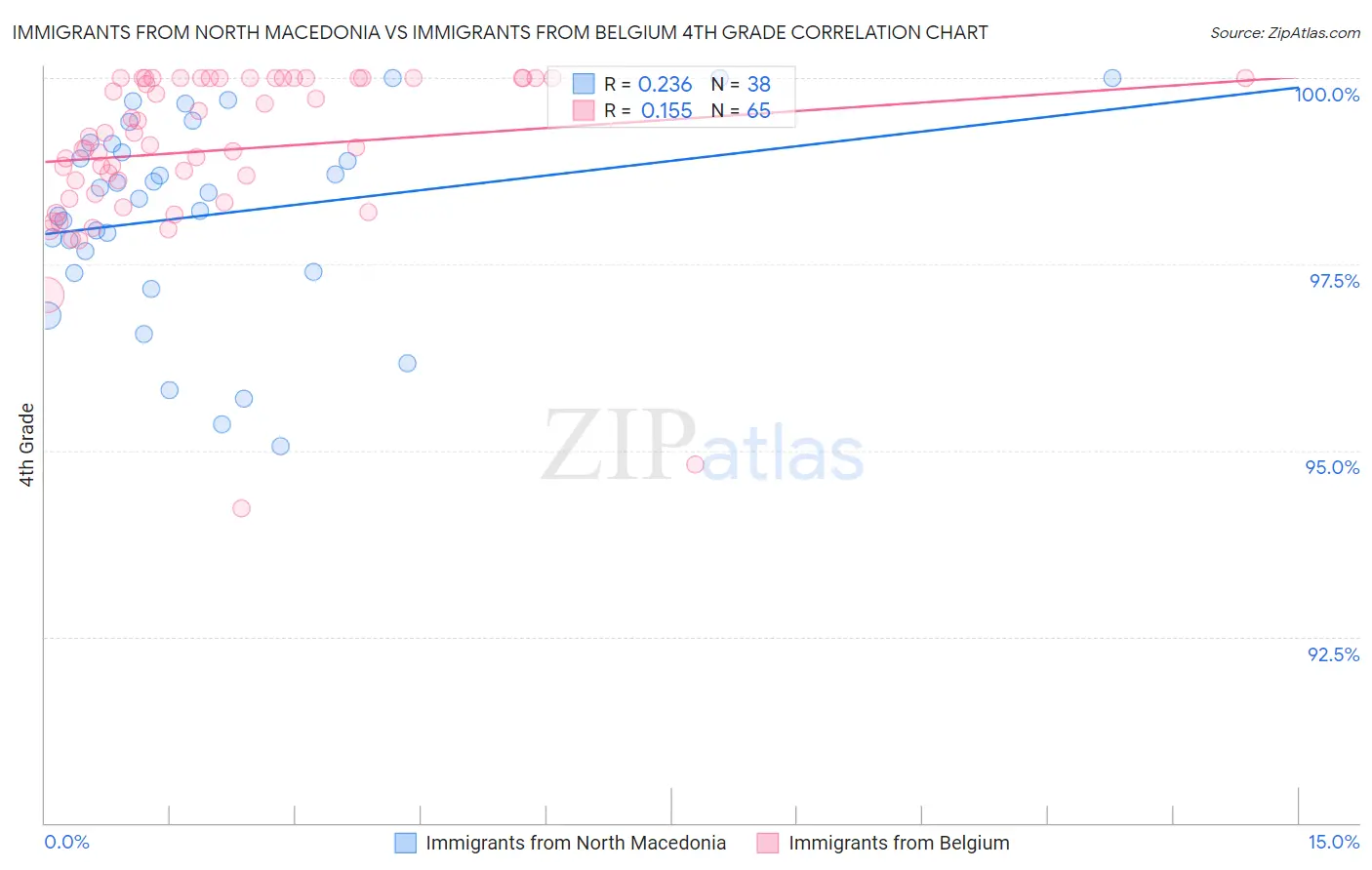 Immigrants from North Macedonia vs Immigrants from Belgium 4th Grade
