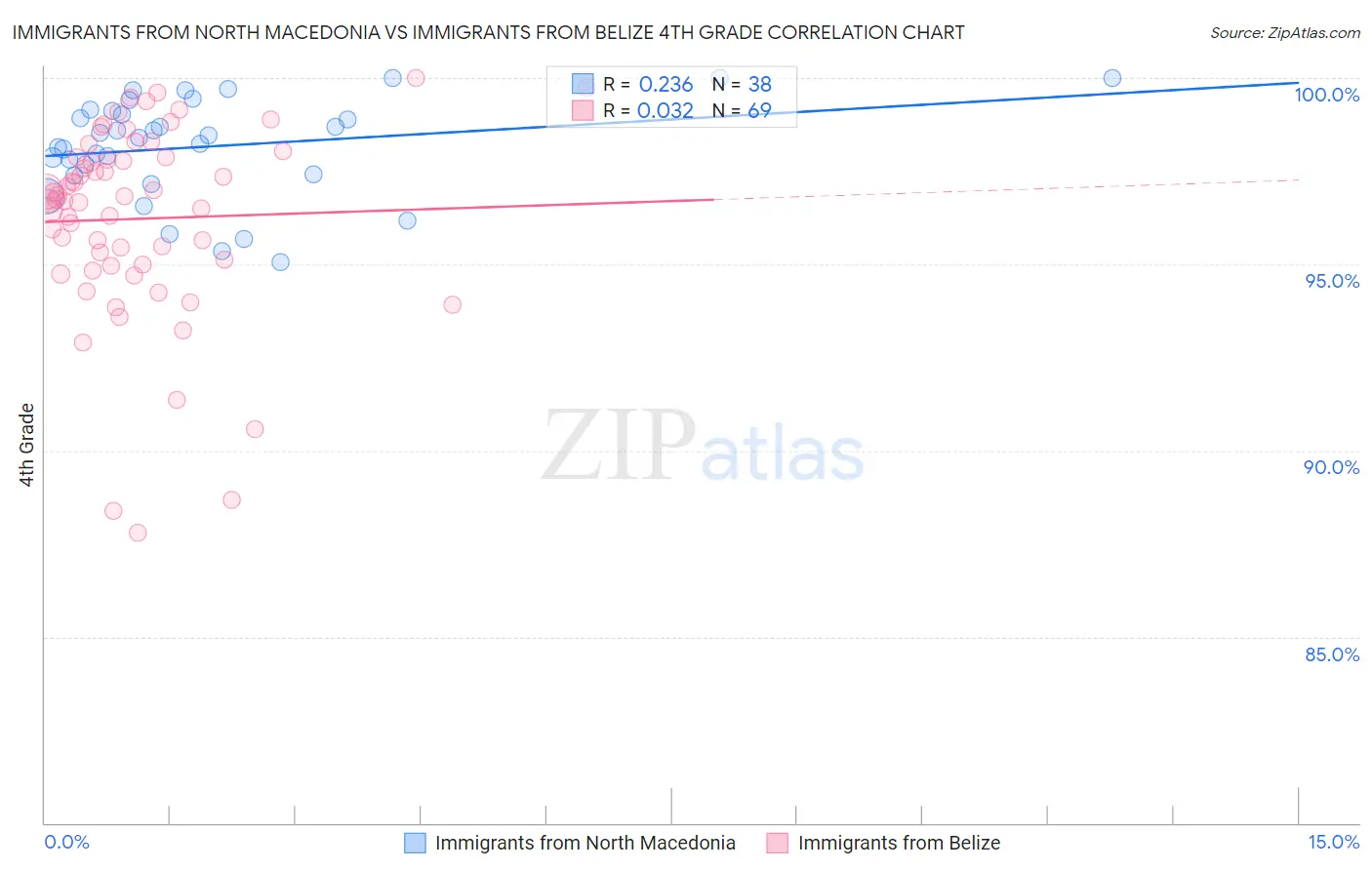 Immigrants from North Macedonia vs Immigrants from Belize 4th Grade