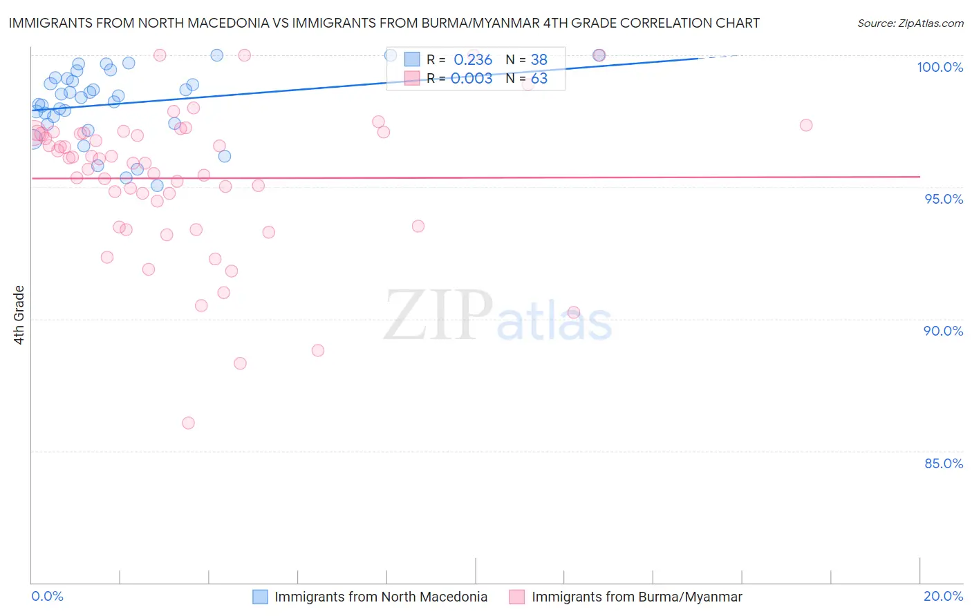 Immigrants from North Macedonia vs Immigrants from Burma/Myanmar 4th Grade