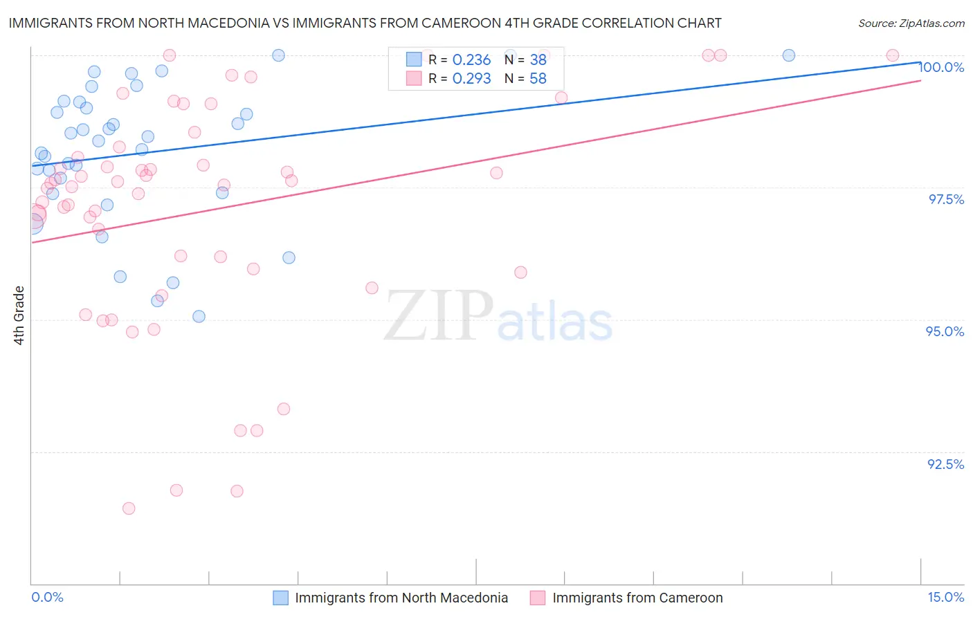 Immigrants from North Macedonia vs Immigrants from Cameroon 4th Grade