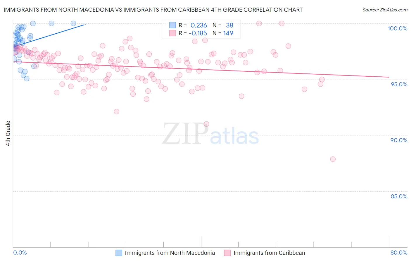 Immigrants from North Macedonia vs Immigrants from Caribbean 4th Grade