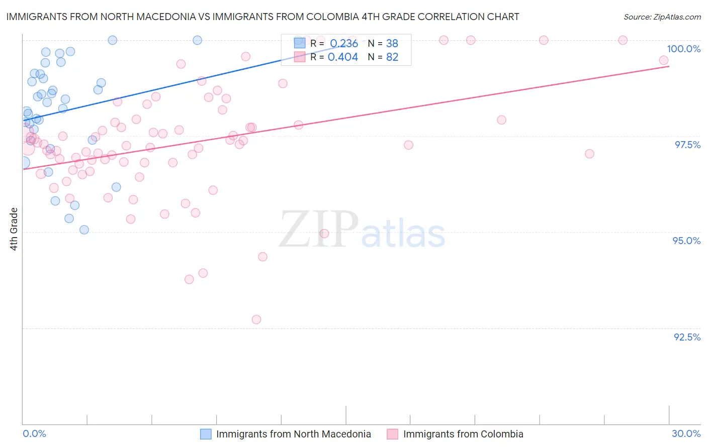 Immigrants from North Macedonia vs Immigrants from Colombia 4th Grade