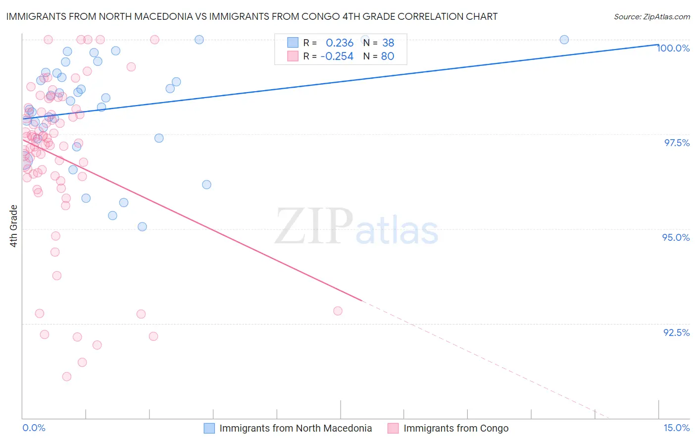 Immigrants from North Macedonia vs Immigrants from Congo 4th Grade