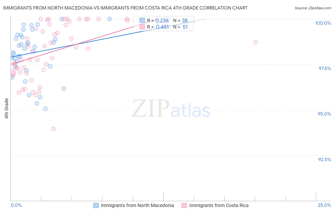 Immigrants from North Macedonia vs Immigrants from Costa Rica 4th Grade