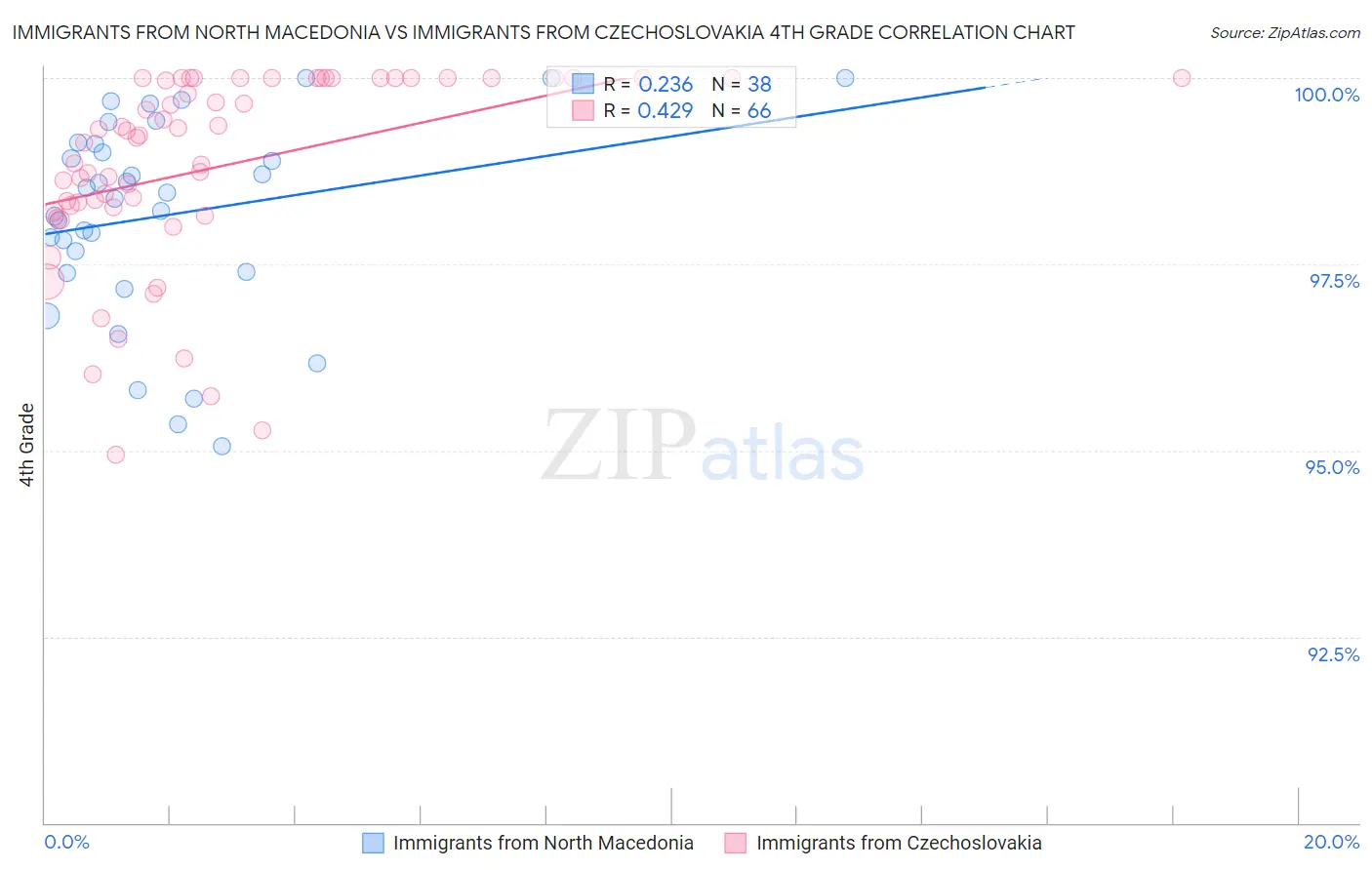 Immigrants from North Macedonia vs Immigrants from Czechoslovakia 4th Grade