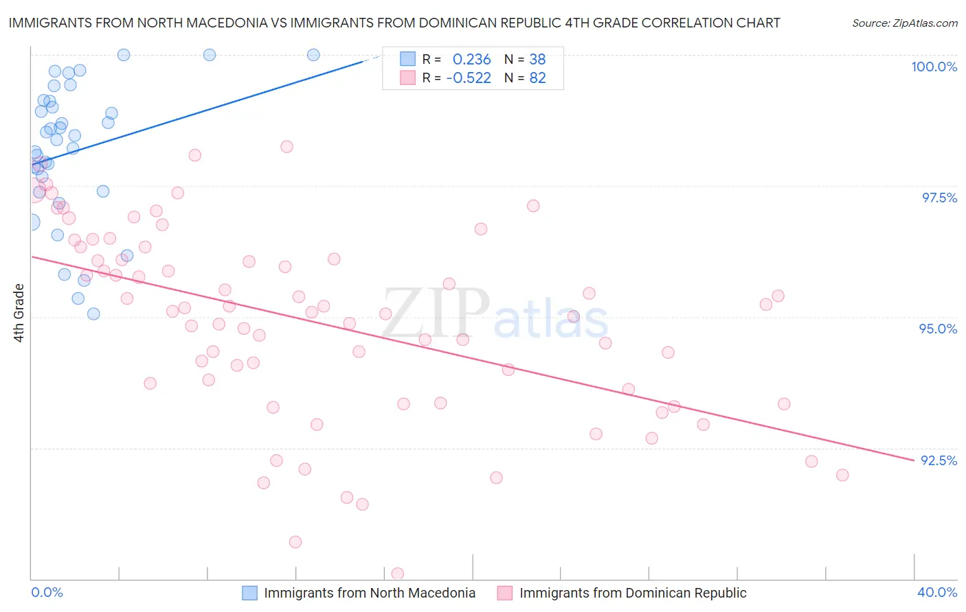 Immigrants from North Macedonia vs Immigrants from Dominican Republic 4th Grade